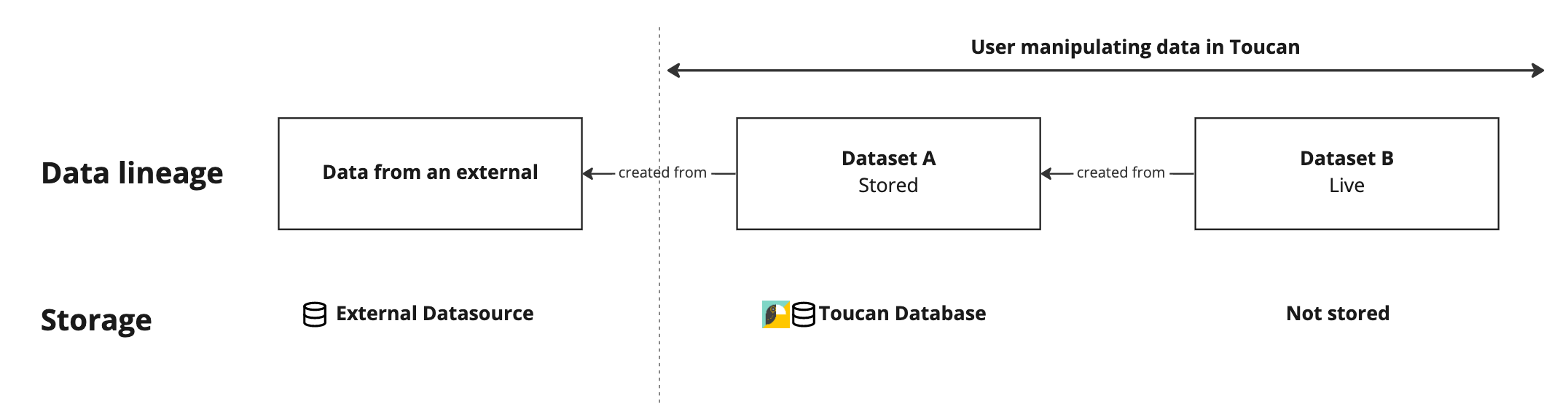 Data lineage with a stored parent datasets