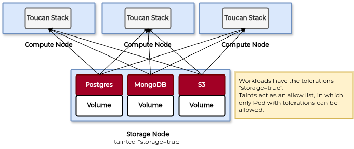 Multi-node setup with lightweight storage plane.