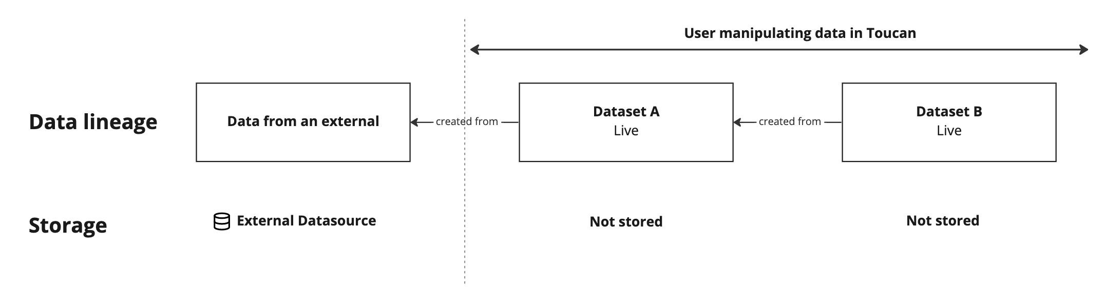 Data lineage with only live datasets in Toucan
