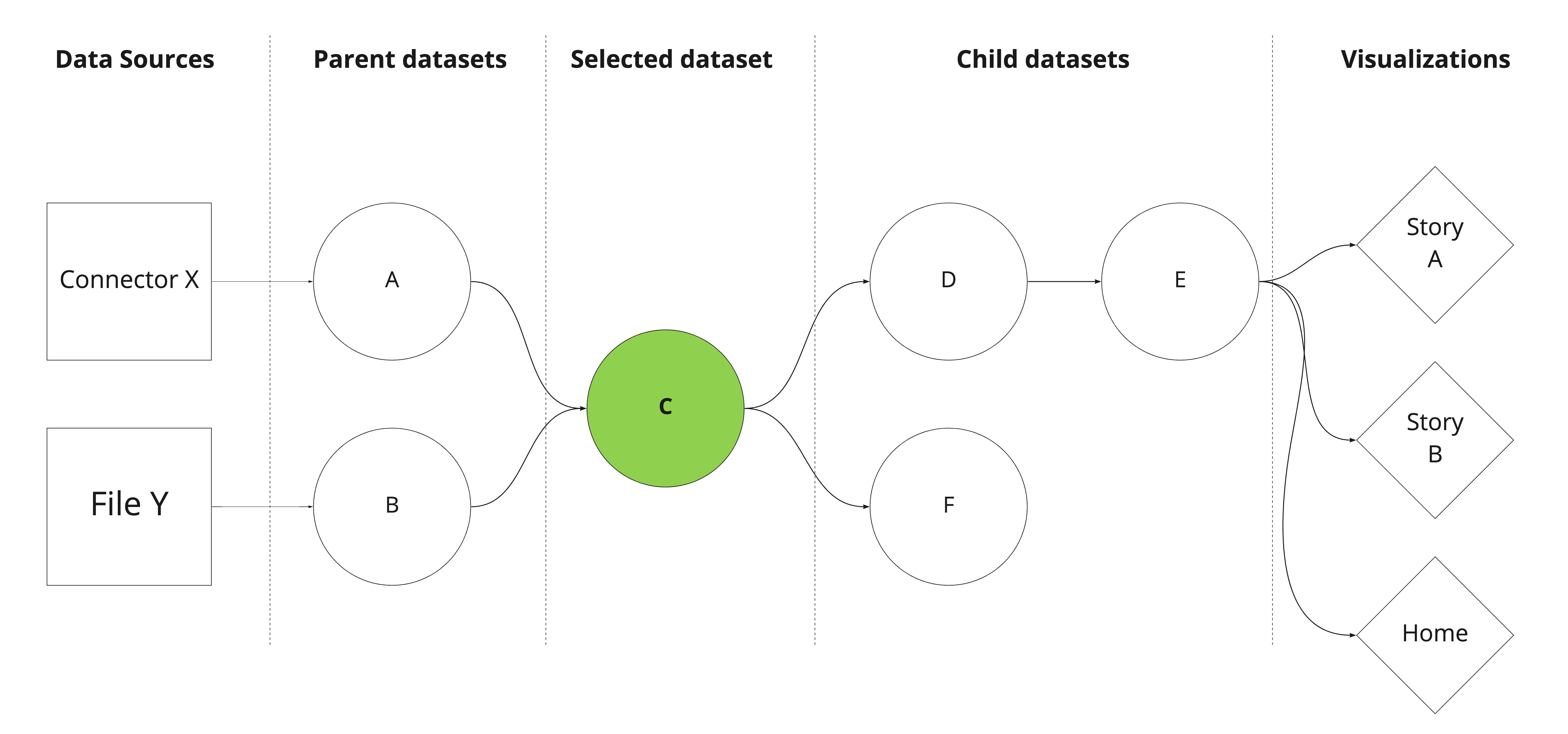 Diagram representing dependencies with a dataset